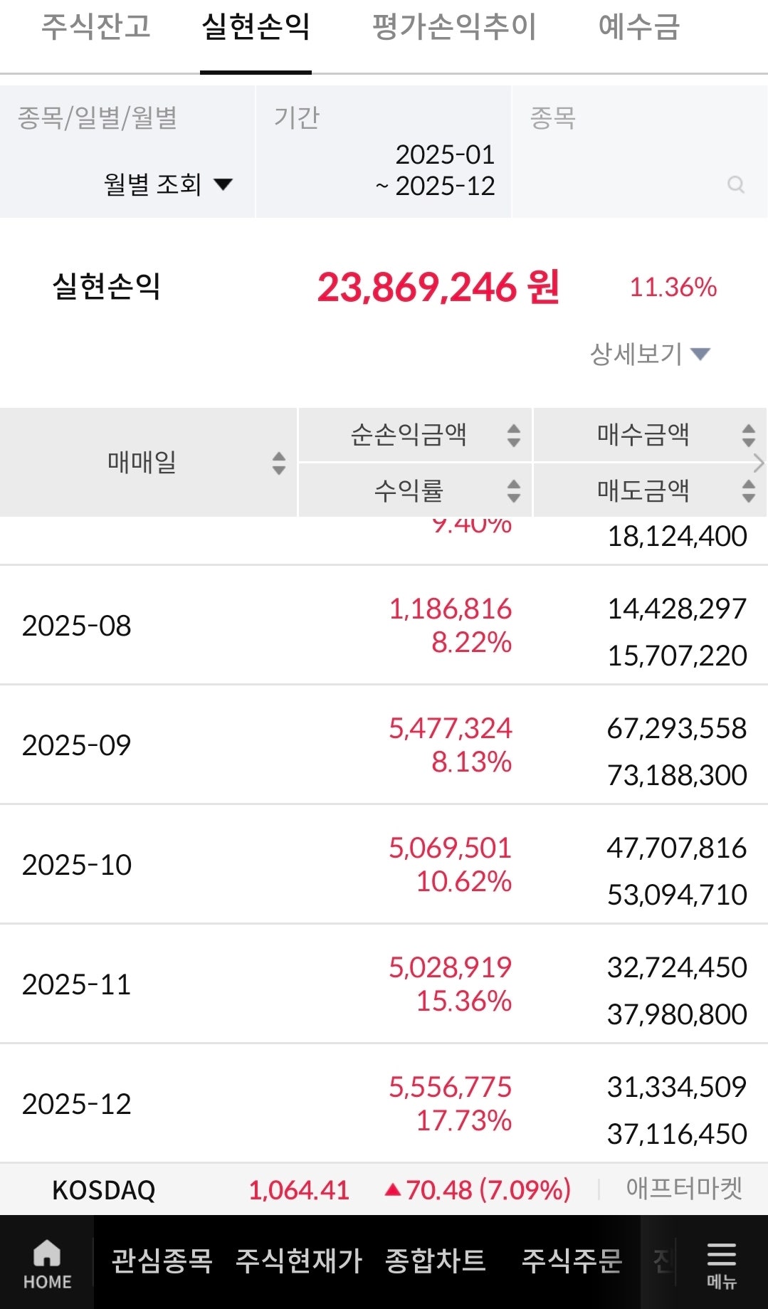 수익률 인증 - 실현손익 23,869,246원 (11.36%)